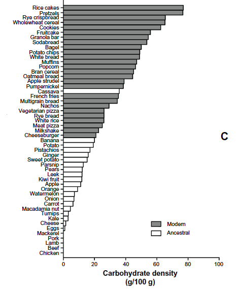 carbs modernos vs ancestrais