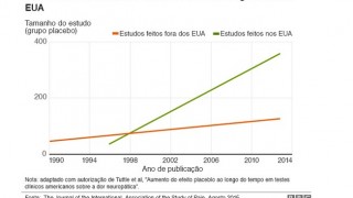 Por que placebos estão fazendo mais efeito em pesquisas?