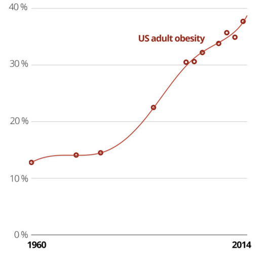 obesidade nos EUA2