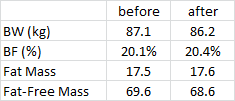 body composition