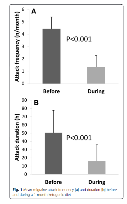 Source: Cortical functional correlates of responsiveness to short-lasting preventive intervention with ketogenic diet in migraine: A multimodal evoked potentials study
