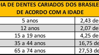 Mais de 40% dos idosos no Brasil não têm nenhum dente