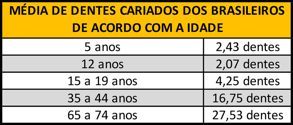 Média de dentes cariados dos brasileiros de acordo com a idade.